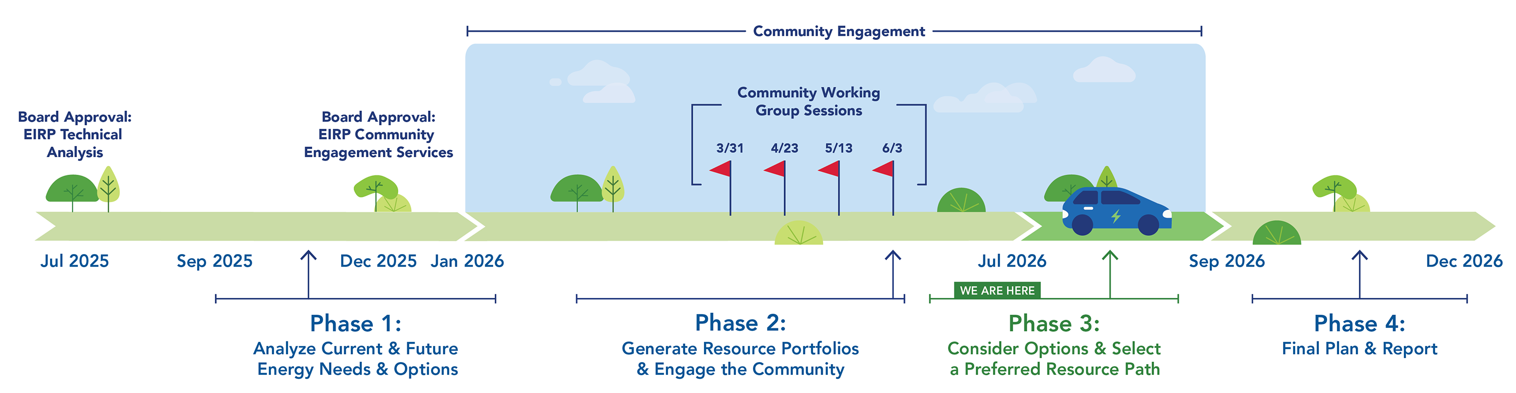Timeline of an energy planning process. Phase 1 runs from September 2025 to January 2026 and focuses on analyzing current and future energy needs and options. Phase 2, the current phase, runs from February 2026 to June 2026 and involves generating resource portfolios and engaging the community. Community engagement occurs from January 2026 through September 2026, including working group sessions on March 31, April 23, May 13, and June 3. Phase 3 runs from July 2026 to August 2026 and focuses on considering options and selecting a preferred resource path. Phase 4 runs from September 2026 to December 2026 and concludes with the final plan and report.